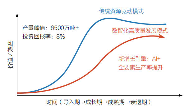 1786346281883044.jpg 图1 长庆油田“第一增长曲线”生命周期与“第二增长曲线”战略机遇示意图.jpg