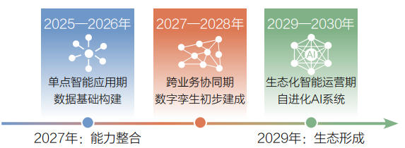 1786346492401035.jpg 图5 “数智生命体”未来演进路径图(至2030年).jpg