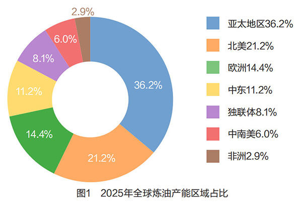 1788833942542237.jpg 图1 2025年全球炼油产能区域占比.jpg